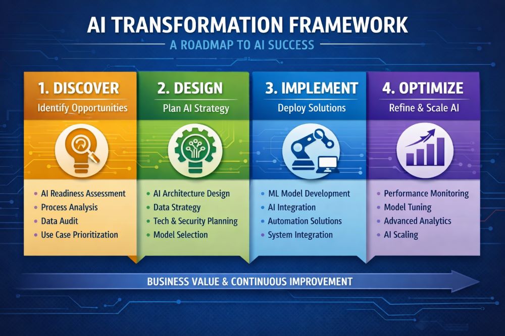 Infotech Solutions - AI Transformation Framework